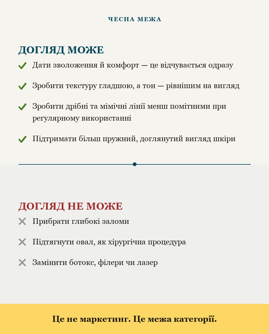 Інфографіка «Чесна межа». ДОГЛЯД МОЖЕ: дати зволоження й комфорт одразу; зробити текстуру гладшою, а тон рівнішим на вигляд; зробити дрібні та мімічні лінії менш помітними при регулярному використанні; підтримати більш пружний, доглянутий вигляд шкіри. ДОГЛЯД НЕ МОЖЕ: прибрати глибокі заломи; підтягнути овал, як хірургічна процедура; замінити ботокс, філери чи лазер. Це не маркетинг. Це межа категорії.